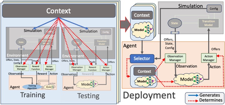 Training and using an RL agent for the SCML environment.