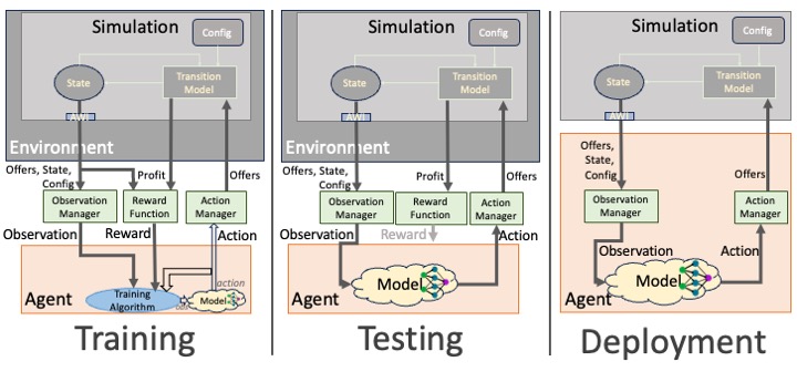 Training and using an RL agent for the SCML environment.